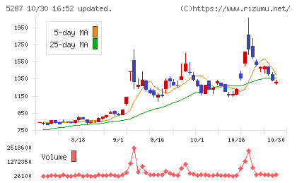 イトーヨーギョーチャート