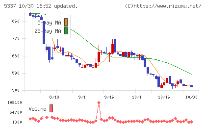 ダントーホールディングスチャート