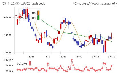ＭＡＲＵＷＡチャート
