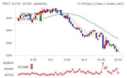 東京製鐵チャート