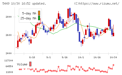大阪製鐵チャート