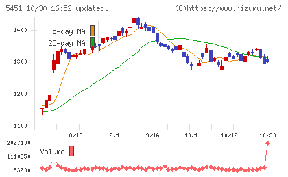 ヨドコウチャート