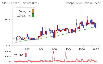 高砂鐵工チャート