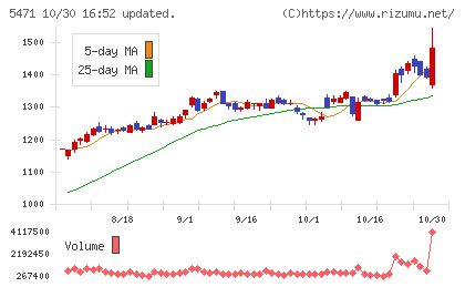 大同特殊鋼チャート