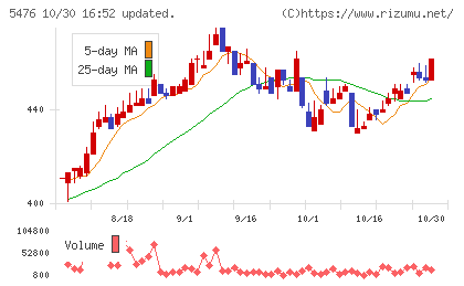 日本高周波鋼業チャート