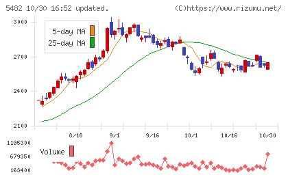 愛知製鋼チャート
