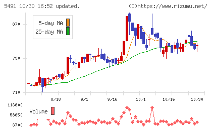 日本金属チャート