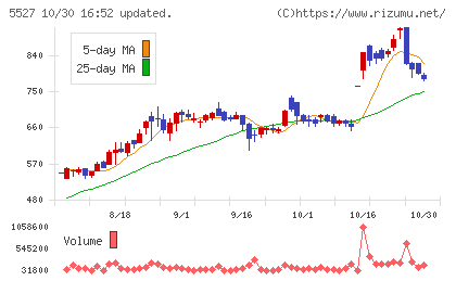property technologiesチャート
