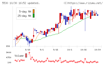 日本システムバンクチャート