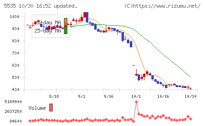 ミガロホールディングスチャート