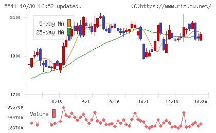 大平洋金属チャート