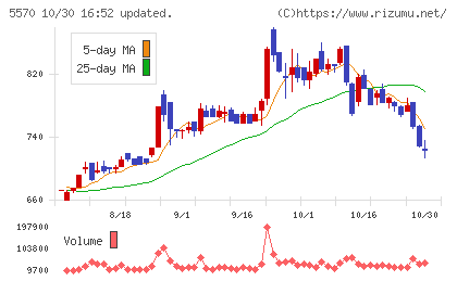 ジェノバチャート