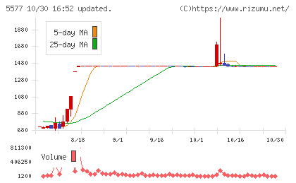 アイデミーチャート