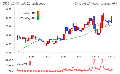 ARアドバンストテクノロジチャート