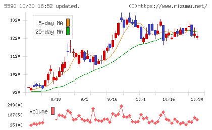 ネットスターズチャート