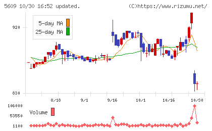 日本鋳造チャート