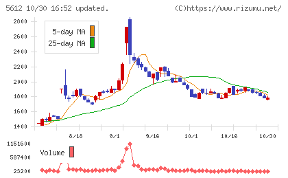 日本鋳鉄管チャート