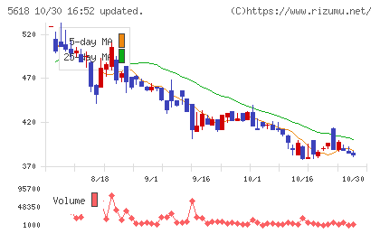 ナイルチャート