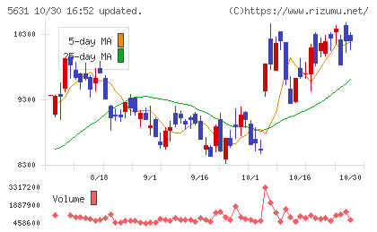 日本製鋼所チャート