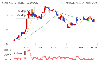 日亜鋼業チャート