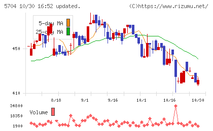 ＪＭＣチャート