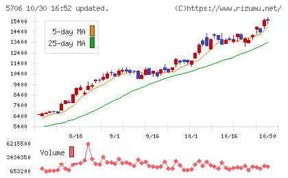 三井金属チャート