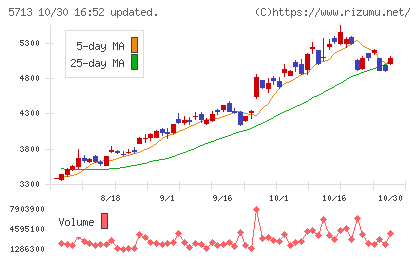 住友金属鉱山チャート