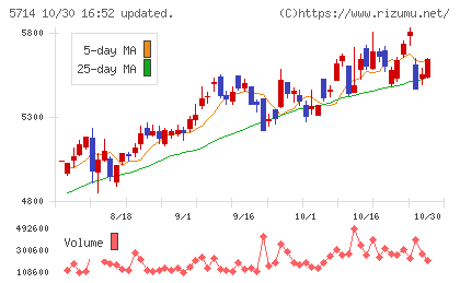 ＤＯＷＡホールディングスチャート
