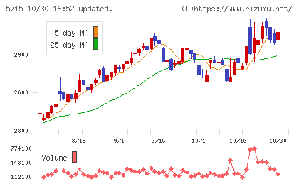 古河機械金属チャート