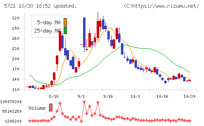エス・サイエンスチャート