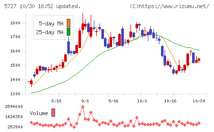 東邦チタニウムチャート