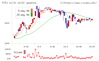日本伸銅チャート
