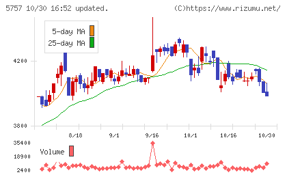 CKサンエツチャート