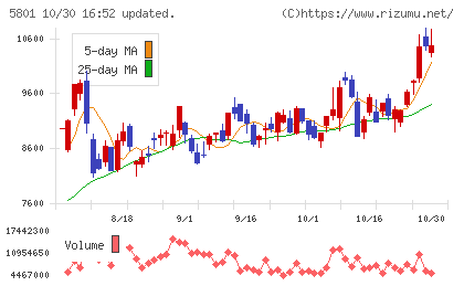 古河電気工業チャート