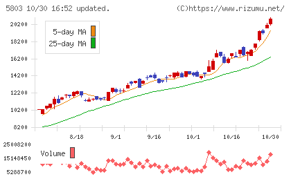 フジクラチャート