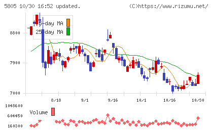 ＳＷＣＣチャート