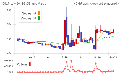 ＪＭＡＣＳチャート