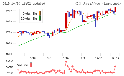 カナレ電気チャート