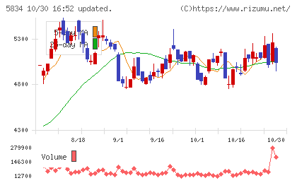 SBIリーシングサービスチャート