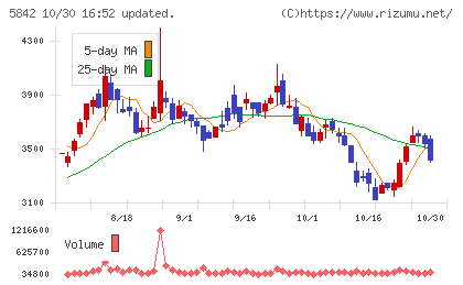インテグラルチャート