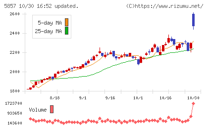 AREホールディングスチャート