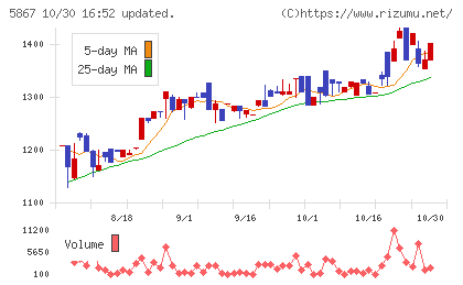 エスネットワークスチャート