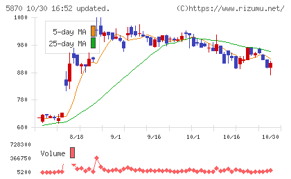 ナルネットコミュニケーションズチャート