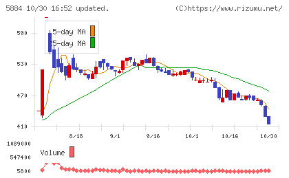 クラダシチャート