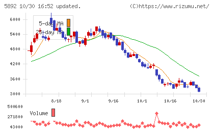 ｙｕｔｏｒｉチャート