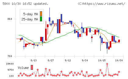 ダイケンチャート