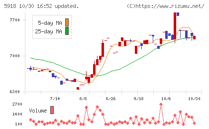 瀧上工業チャート