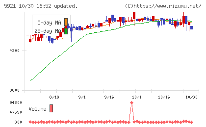 川岸工業チャート