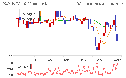 大谷工業チャート