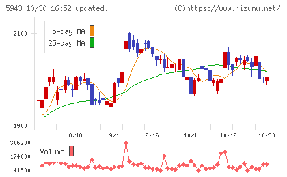 ノーリツチャート